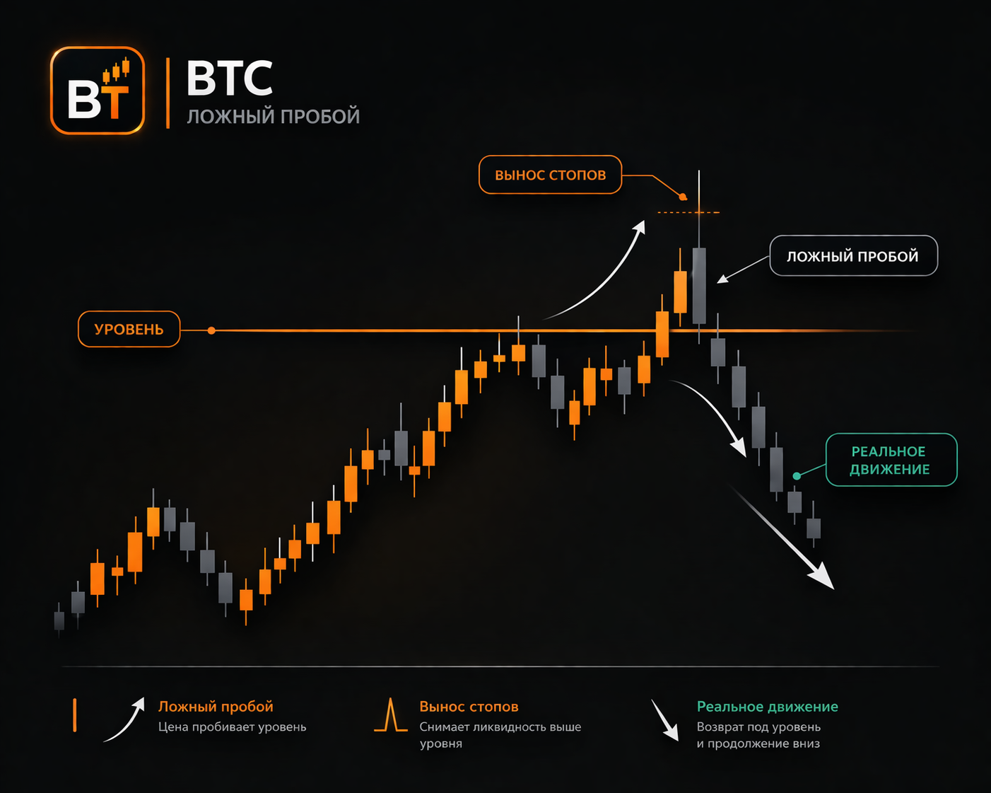 график BTC ложный пробой с возвратом, стрелки вверх и вниз, подписи на русском "ложный пробой", "вынос стопов", "реальное движение", профессиональный стиль
