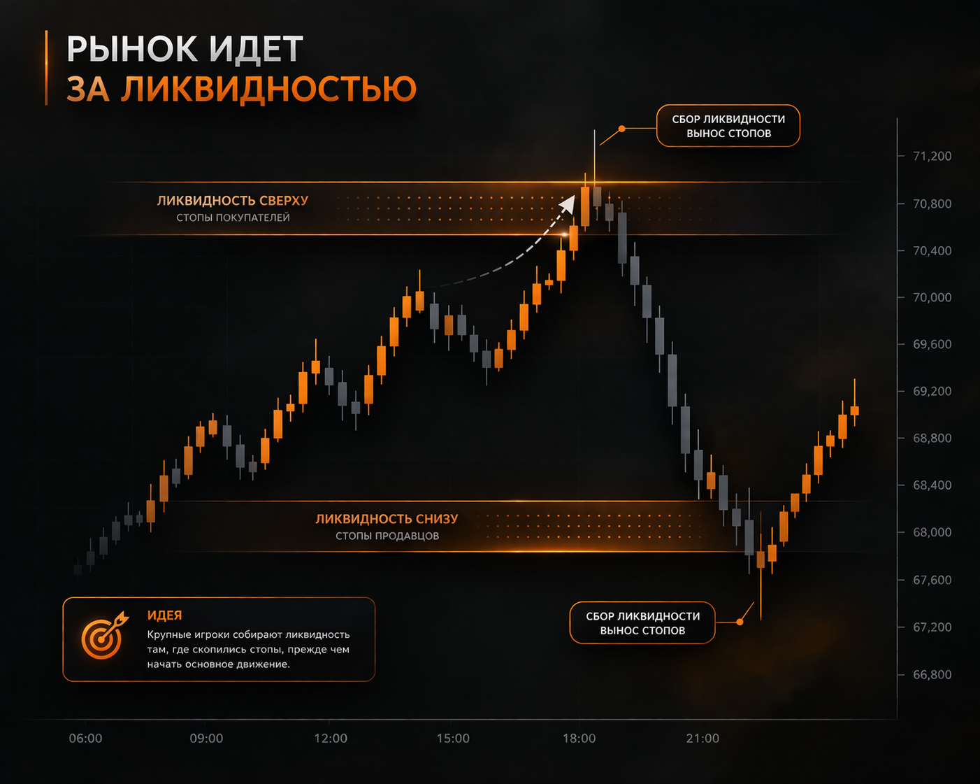 график криптовалюты с выделенной ликвидностью и движением цены через стопы, подпись на русском "рынок идет за ликвидностью", темный премиальный стиль
