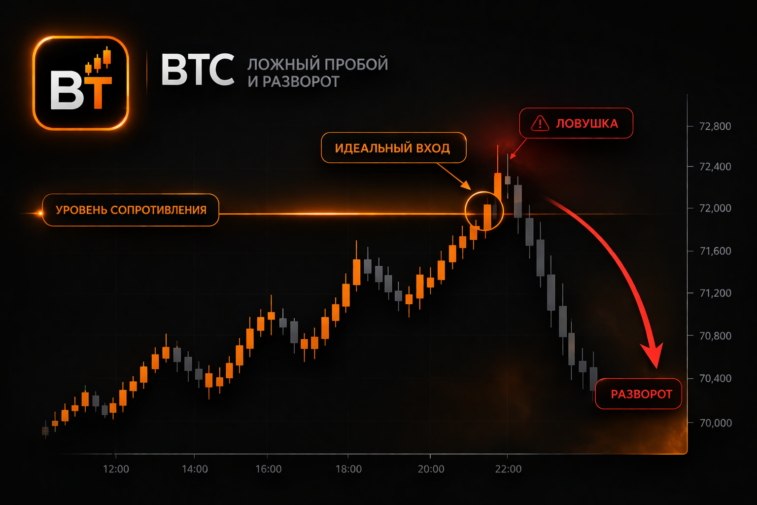 график BTC темный фон оранжевые свечи, слева логотип BT, показан идеальный пробой уровня и вход толпы, затем стрелка вниз разворот, подписи "идеальный вход", "ловушка", "разворот", минималистичный стиль, премиальный дизайн