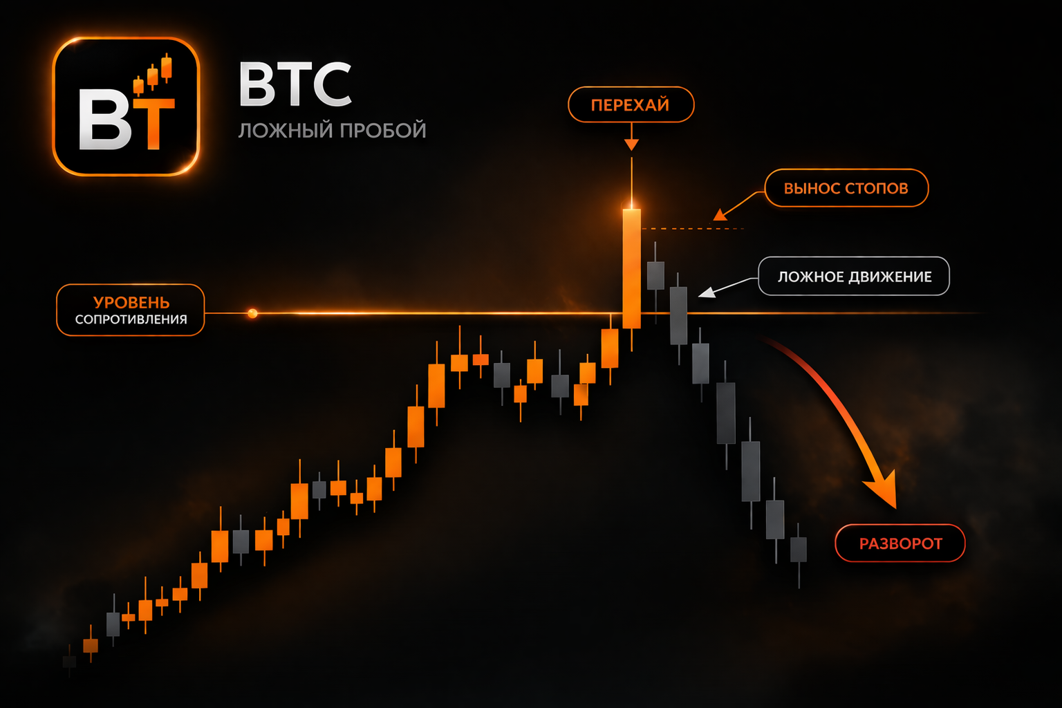 график BTC ложный пробой с сильным выносом выше уровня, темный фон, слева логотип BT, длинная свеча вверх, затем разворот вниз, подписи "перехай", "вынос стопов", "ложное движение", стиль минимализм