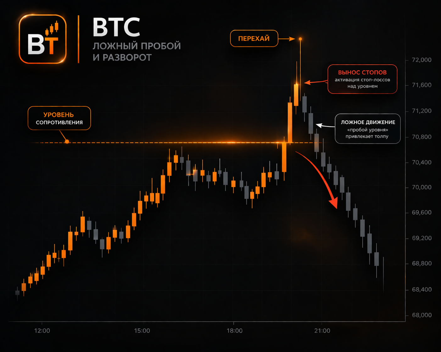 график BTC темный стиль, слева логотип BT, показана зона после ложного пробоя и начало реального движения вниз, стрелки вниз, подписи "реальное движение", "после ликвидности", чистый дизайн