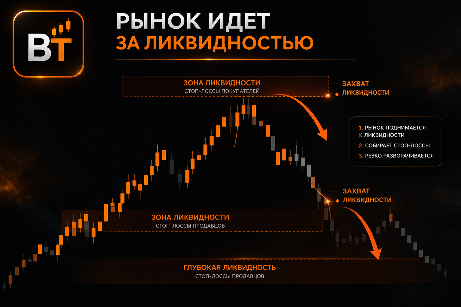 график криптовалюты с отмеченными зонами ликвидности и стрелками движения, темный фон, слева логотип BT, подпись "рынок идет за ликвидностью", стиль как institutional crypto analytics