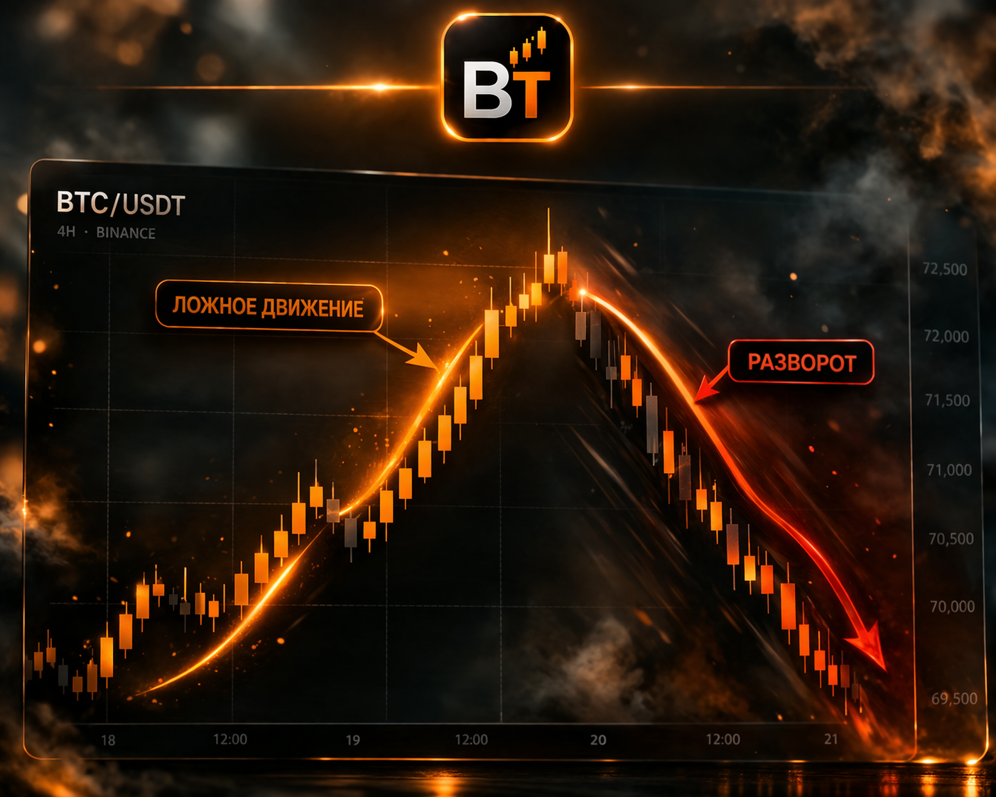 график BTC сначала движение вверх затем сильный разворот вниз темный фон BT логотип слева, стрелки сначала вверх потом вниз, подписи "ложное движение", "захват ликвидности", "разворот", минимализм