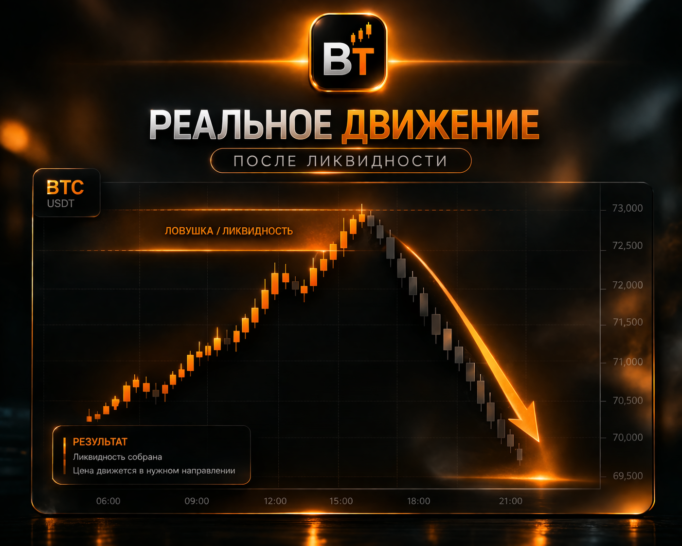чистый профессиональный график BTC, сильное движение вниз после ловушки, плавная стрелка вниз, темный фон, сверху логотип BT, подписи на русском "реальное движение", "после ликвидности", минималистичный стиль, премиальный дизайн, мягкое оранжевое свечение