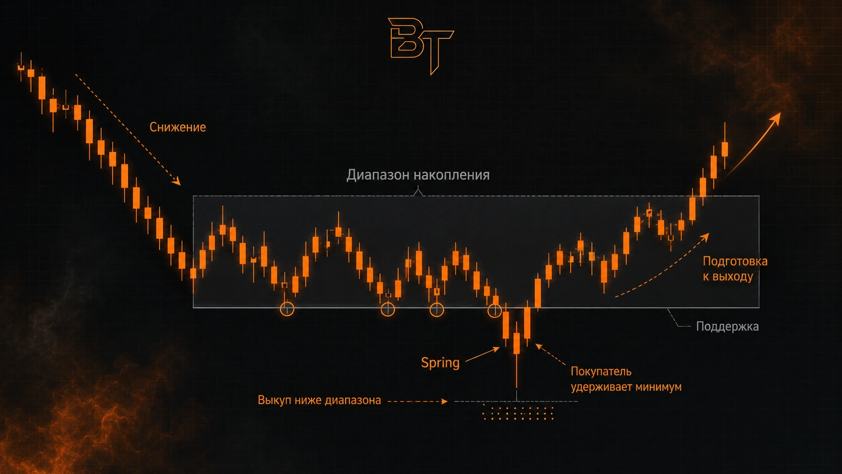 Накопление после снижения и выкуп ложного пробоя вниз