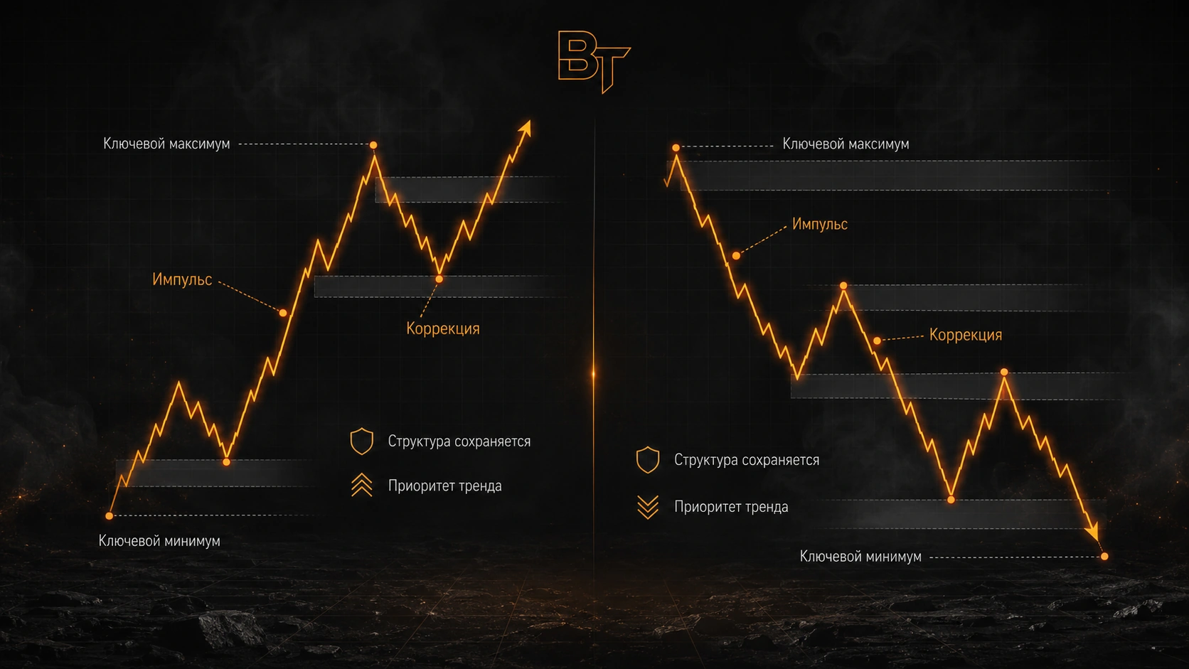 Импульсные точки в восходящем и нисходящем тренде