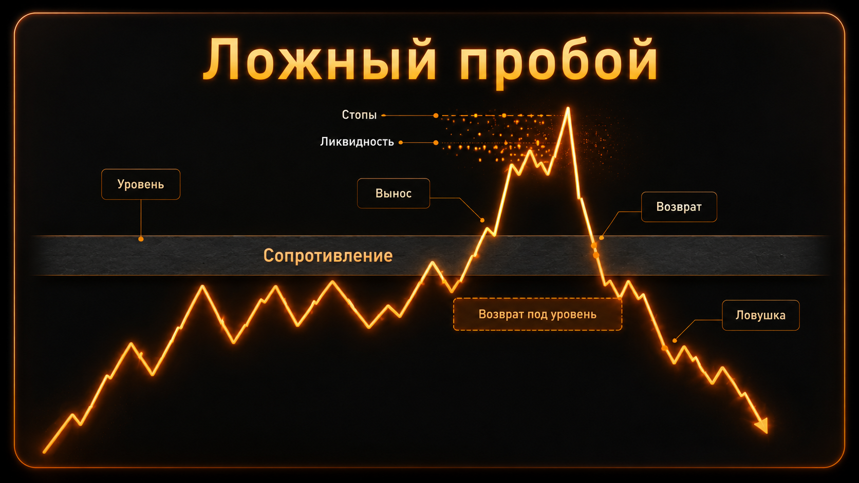 Ложный пробой: паттерн, который выглядит как продолжение, но часто становится ловушкой