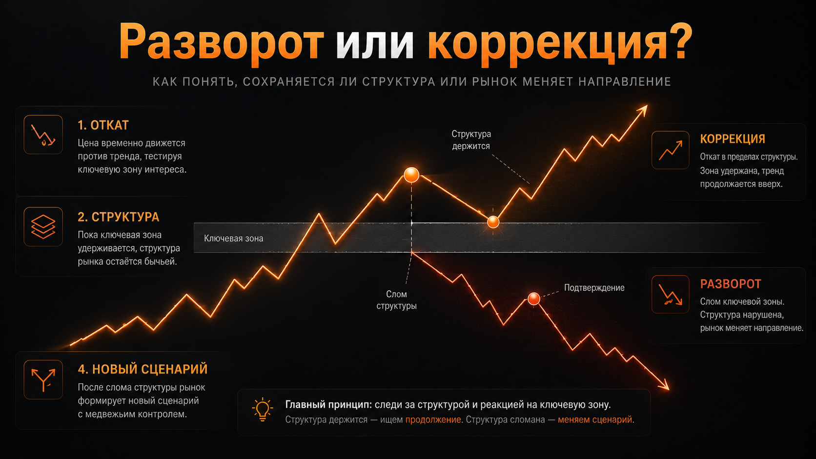Разворот или коррекция: как отличить смену тренда от обычного отката